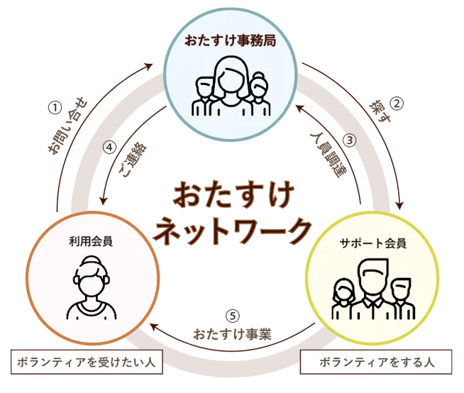 （一社）おたすけネットワーク仕組み